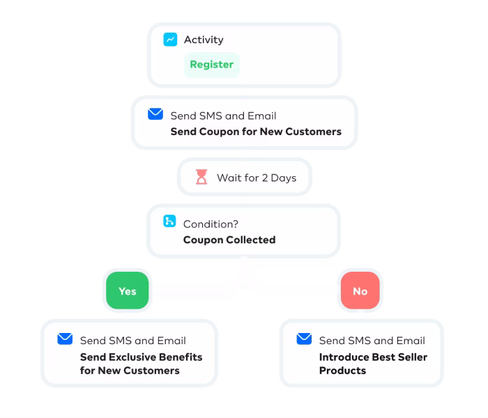 LINE LON Features - Automation LINE LON